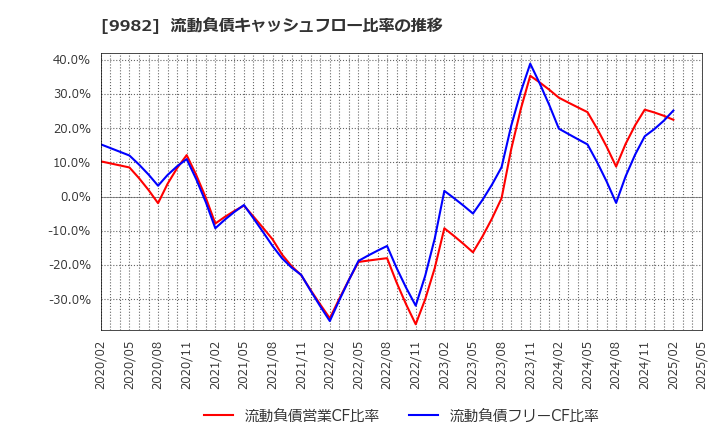 9982 タキヒヨー(株): 流動負債キャッシュフロー比率の推移