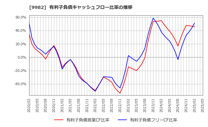 9982 タキヒヨー(株): 有利子負債キャッシュフロー比率の推移