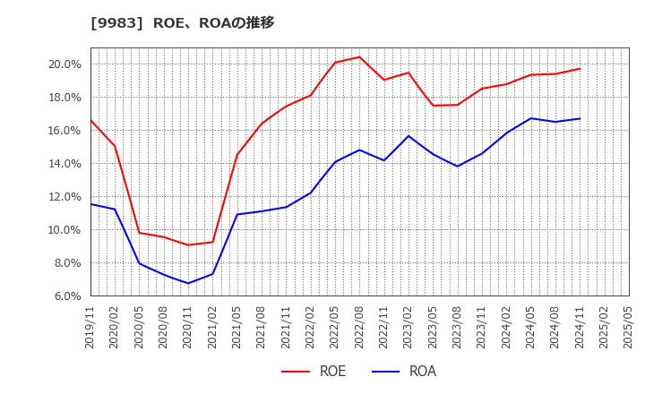 9983 (株)ファーストリテイリング: ROE、ROAの推移