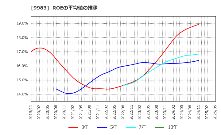 9983 (株)ファーストリテイリング: ROEの平均値の推移