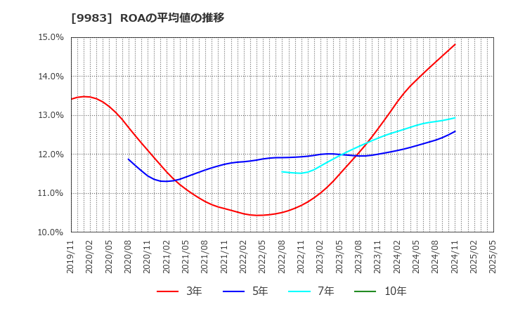 9983 (株)ファーストリテイリング: ROAの平均値の推移