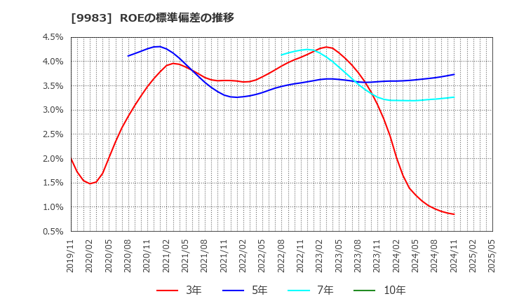 9983 (株)ファーストリテイリング: ROEの標準偏差の推移