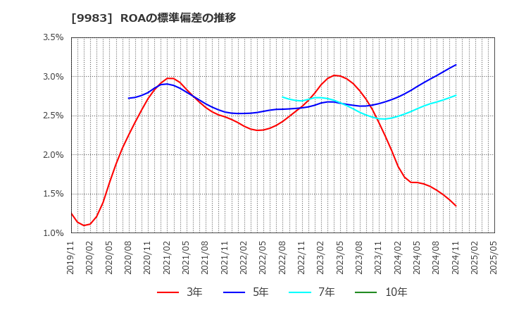 9983 (株)ファーストリテイリング: ROAの標準偏差の推移