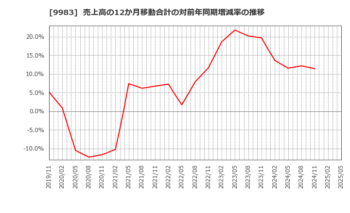 9983 (株)ファーストリテイリング: 売上高の12か月移動合計の対前年同期増減率の推移