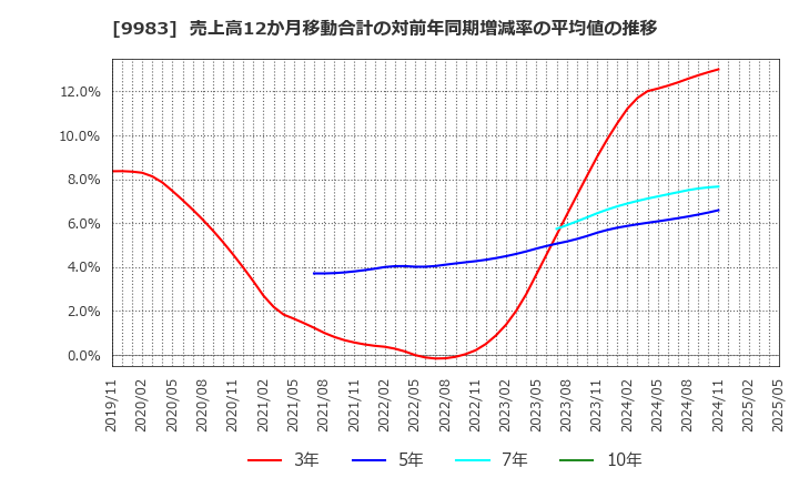 9983 (株)ファーストリテイリング: 売上高12か月移動合計の対前年同期増減率の平均値の推移