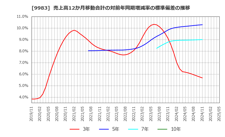 9983 (株)ファーストリテイリング: 売上高12か月移動合計の対前年同期増減率の標準偏差の推移