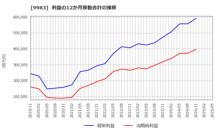 9983 (株)ファーストリテイリング: 利益の12か月移動合計の推移