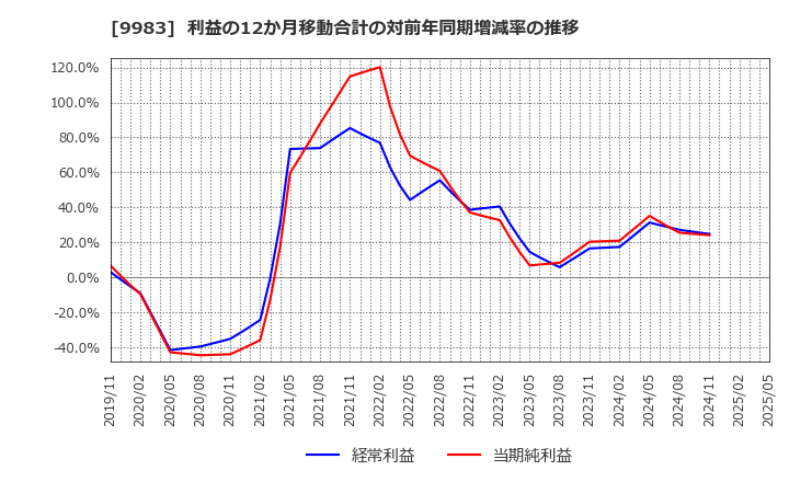 9983 (株)ファーストリテイリング: 利益の12か月移動合計の対前年同期増減率の推移