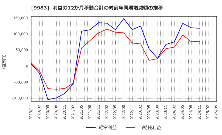9983 (株)ファーストリテイリング: 利益の12か月移動合計の対前年同期増減額の推移