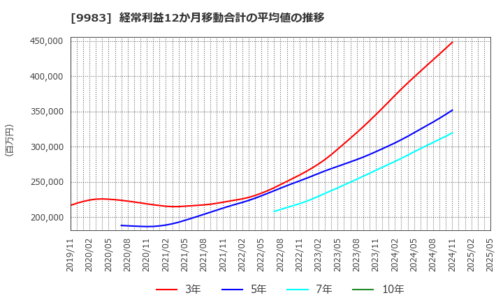 9983 (株)ファーストリテイリング: 経常利益12か月移動合計の平均値の推移