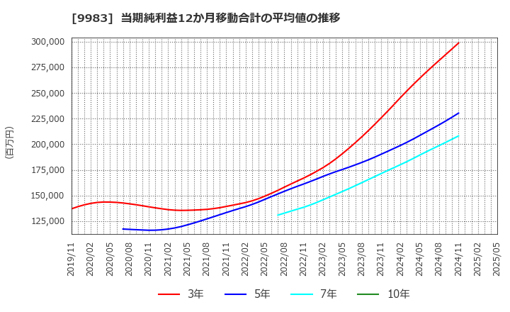 9983 (株)ファーストリテイリング: 当期純利益12か月移動合計の平均値の推移