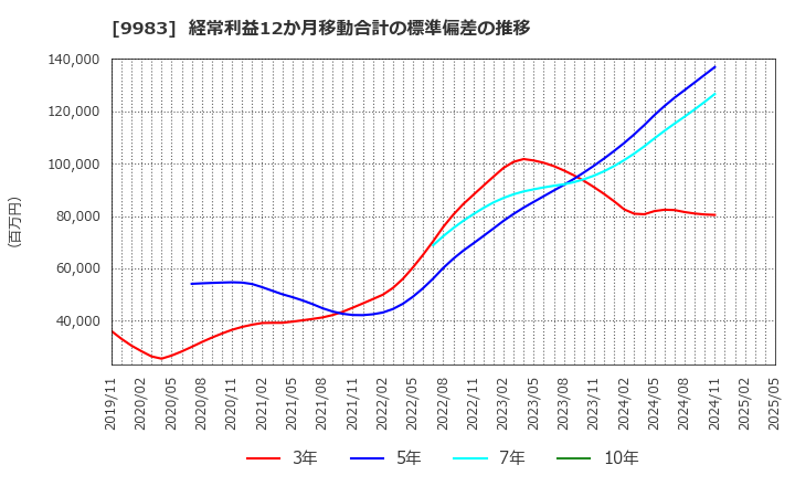 9983 (株)ファーストリテイリング: 経常利益12か月移動合計の標準偏差の推移