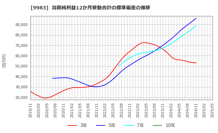 9983 (株)ファーストリテイリング: 当期純利益12か月移動合計の標準偏差の推移
