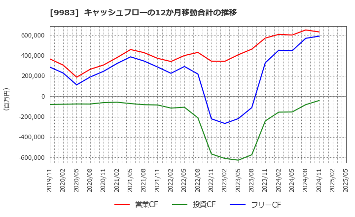 9983 (株)ファーストリテイリング: キャッシュフローの12か月移動合計の推移