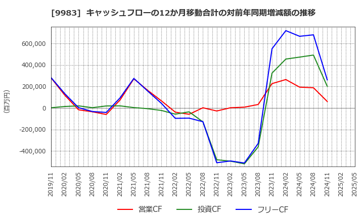 9983 (株)ファーストリテイリング: キャッシュフローの12か月移動合計の対前年同期増減額の推移
