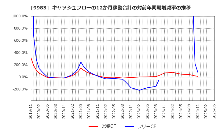 9983 (株)ファーストリテイリング: キャッシュフローの12か月移動合計の対前年同期増減率の推移