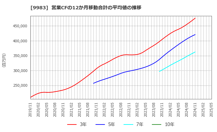 9983 (株)ファーストリテイリング: 営業CFの12か月移動合計の平均値の推移
