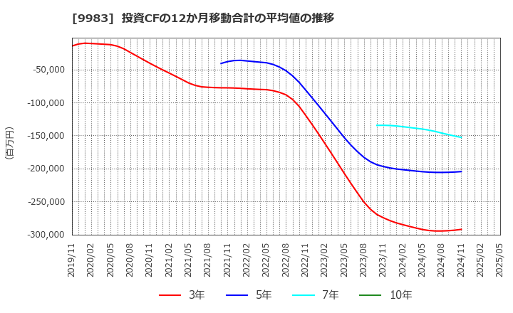 9983 (株)ファーストリテイリング: 投資CFの12か月移動合計の平均値の推移