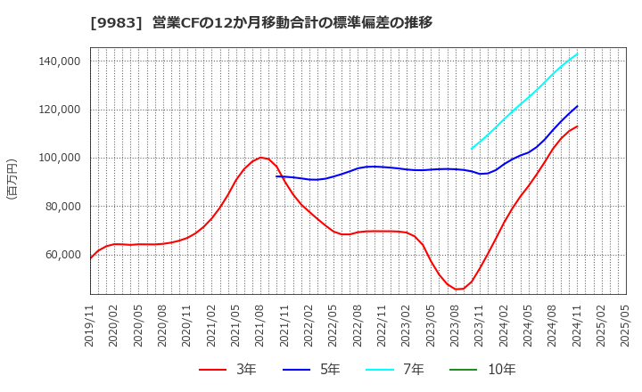 9983 (株)ファーストリテイリング: 営業CFの12か月移動合計の標準偏差の推移