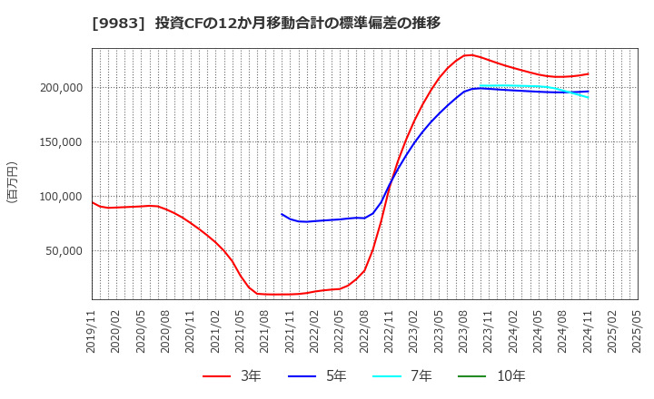 9983 (株)ファーストリテイリング: 投資CFの12か月移動合計の標準偏差の推移