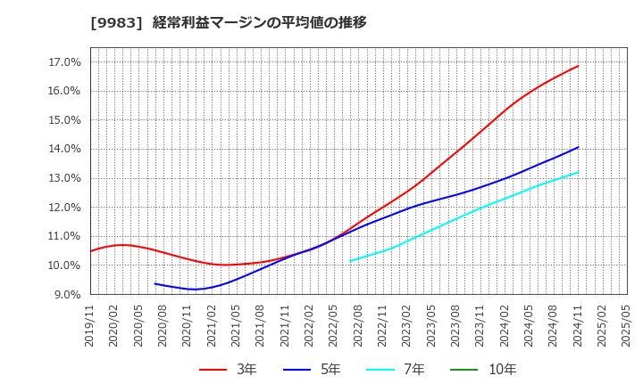9983 (株)ファーストリテイリング: 経常利益マージンの平均値の推移