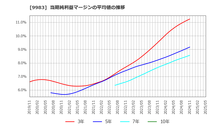 9983 (株)ファーストリテイリング: 当期純利益マージンの平均値の推移