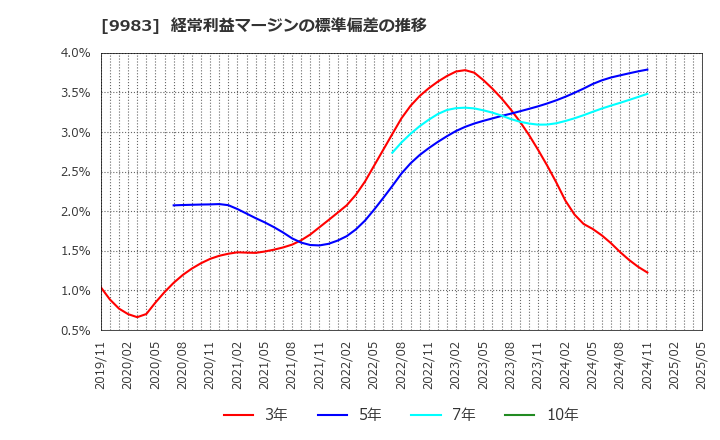 9983 (株)ファーストリテイリング: 経常利益マージンの標準偏差の推移