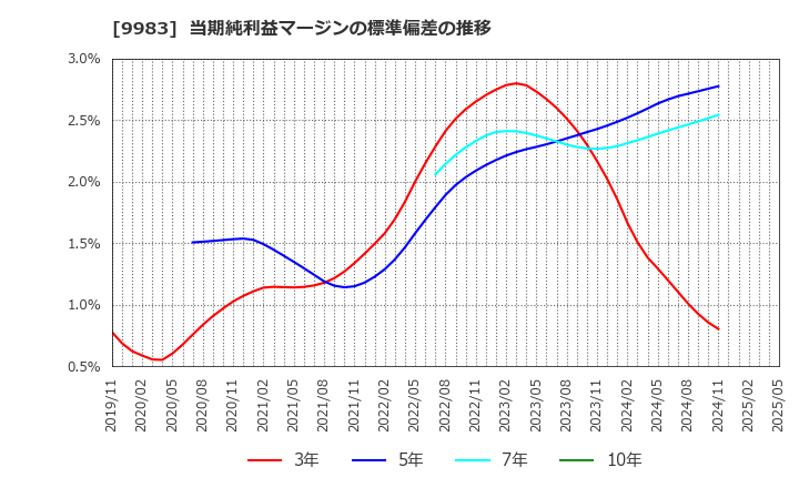 9983 (株)ファーストリテイリング: 当期純利益マージンの標準偏差の推移