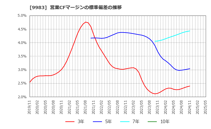 9983 (株)ファーストリテイリング: 営業CFマージンの標準偏差の推移