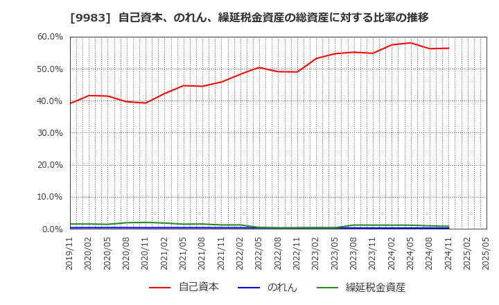 9983 (株)ファーストリテイリング: 自己資本、のれん、繰延税金資産の総資産に対する比率の推移