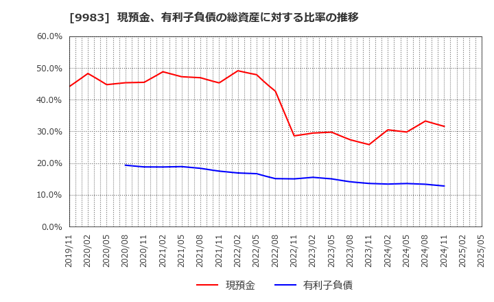 9983 (株)ファーストリテイリング: 現預金、有利子負債の総資産に対する比率の推移