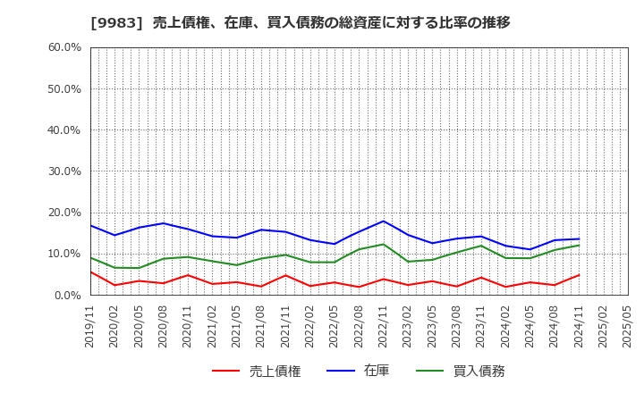 9983 (株)ファーストリテイリング: 売上債権、在庫、買入債務の総資産に対する比率の推移