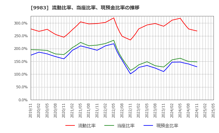9983 (株)ファーストリテイリング: 流動比率、当座比率、現預金比率の推移