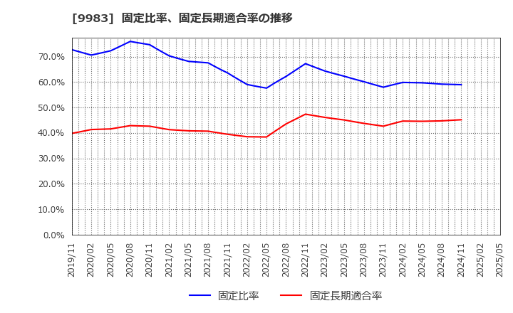 9983 (株)ファーストリテイリング: 固定比率、固定長期適合率の推移