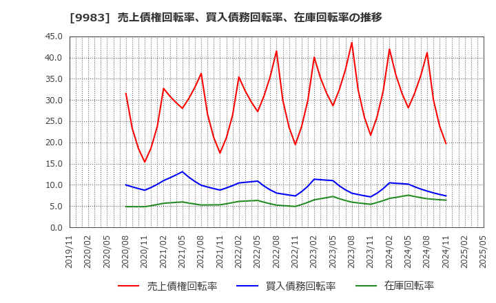 9983 (株)ファーストリテイリング: 売上債権回転率、買入債務回転率、在庫回転率の推移