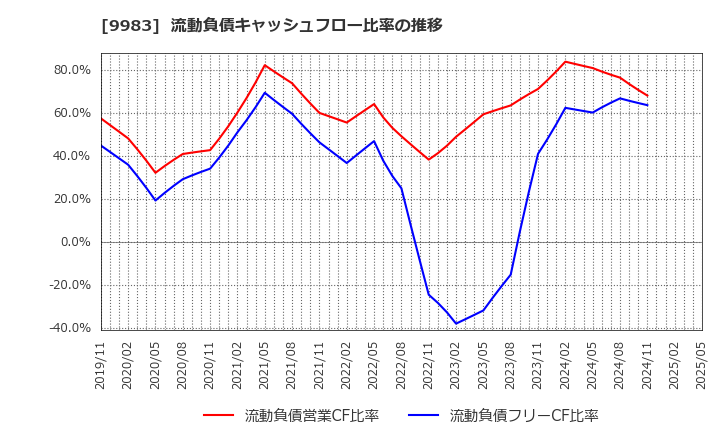 9983 (株)ファーストリテイリング: 流動負債キャッシュフロー比率の推移