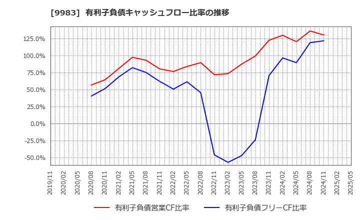 9983 (株)ファーストリテイリング: 有利子負債キャッシュフロー比率の推移
