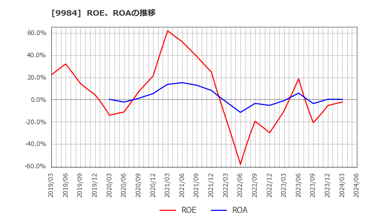 9984 ソフトバンクグループ(株): ROE、ROAの推移