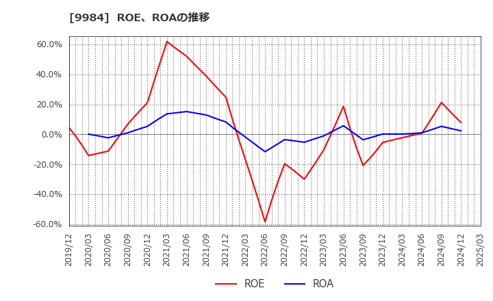 9984 ソフトバンクグループ(株): ROE、ROAの推移