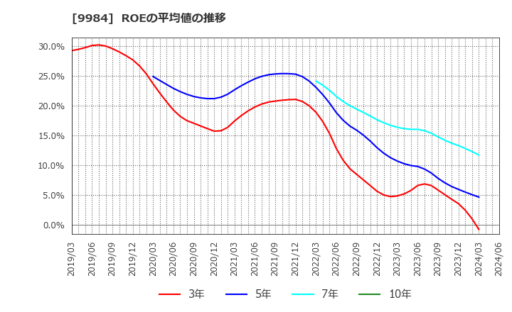 9984 ソフトバンクグループ(株): ROEの平均値の推移