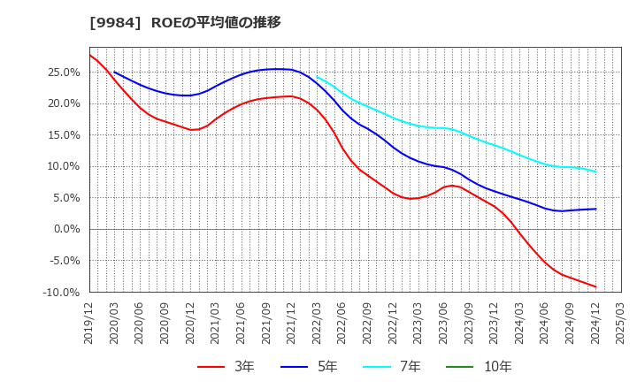 9984 ソフトバンクグループ(株): ROEの平均値の推移