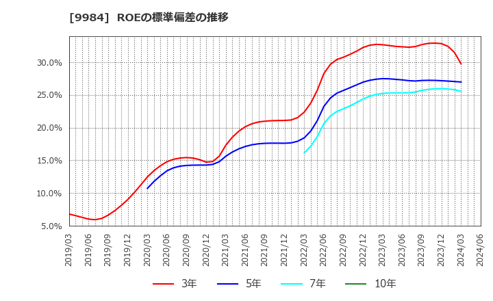 9984 ソフトバンクグループ(株): ROEの標準偏差の推移