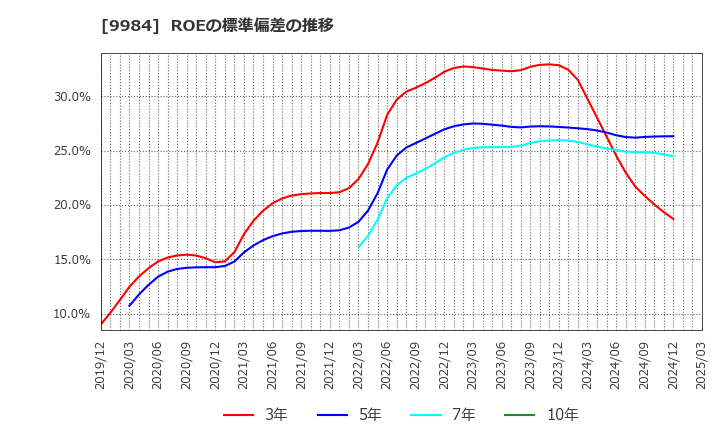 9984 ソフトバンクグループ(株): ROEの標準偏差の推移