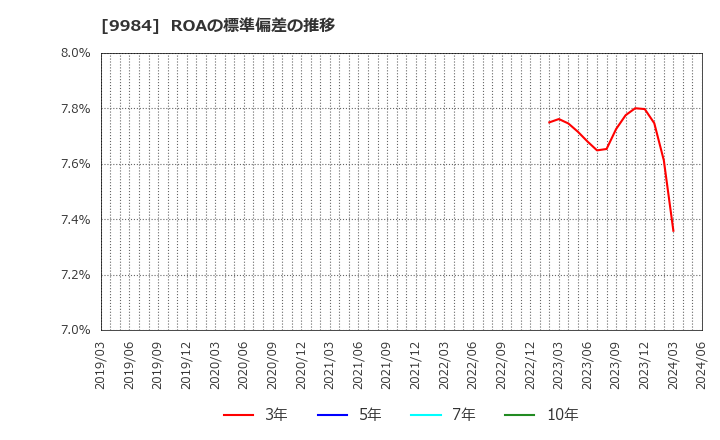 9984 ソフトバンクグループ(株): ROAの標準偏差の推移