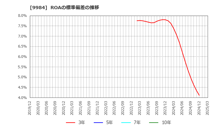 9984 ソフトバンクグループ(株): ROAの標準偏差の推移