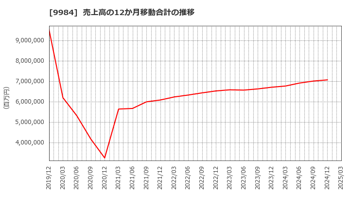 9984 ソフトバンクグループ(株): 売上高の12か月移動合計の推移