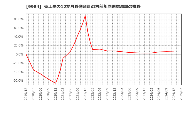 9984 ソフトバンクグループ(株): 売上高の12か月移動合計の対前年同期増減率の推移