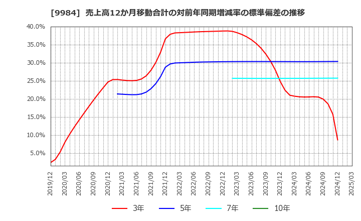 9984 ソフトバンクグループ(株): 売上高12か月移動合計の対前年同期増減率の標準偏差の推移