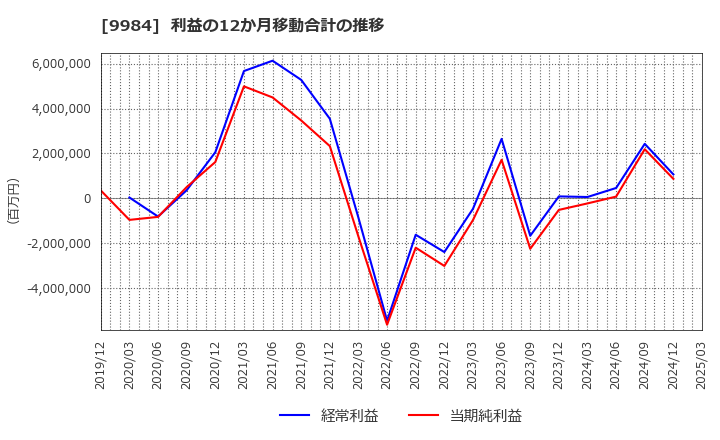 9984 ソフトバンクグループ(株): 利益の12か月移動合計の推移