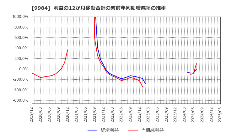 9984 ソフトバンクグループ(株): 利益の12か月移動合計の対前年同期増減率の推移
